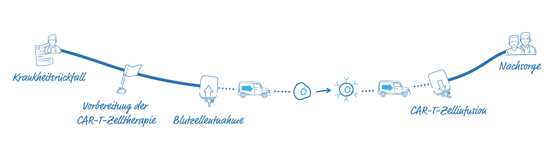 Der Weg der CAR-T Zelltherapie: Krankheitsrückfall, Vorbereitung der CAR-T-Zelltherapie, Blutzellentnahme, CAR-T-Zellinfusion, Nachsorge