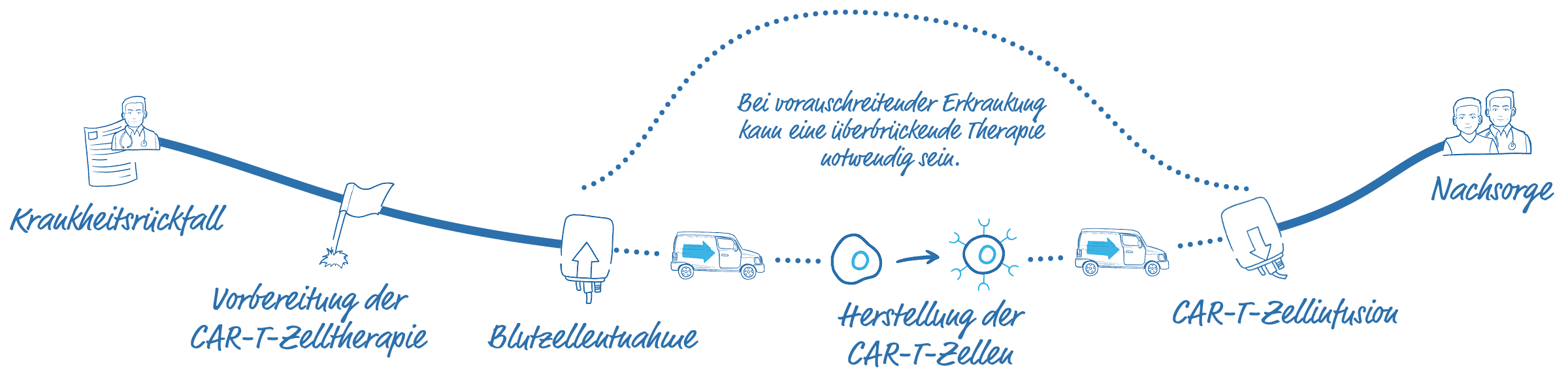 Illustration des Ablaufs einer CAR-T-Zelltherapie, ausgehend von der Diagnose eines Rezidivs. Nach der Vorbereitung für die Behandlung, symbolisiert durch eine Startflagge, erfolgt die Blutzellentnahme und der Transport der Zellen zum Herstellungsort. Durch eine genetische Modifikation entstehen aus T-Zellen CAR-T-Zellen, welche einen chimären Antigenrezeptor auf ihrer Oberfläche tragen. Diese CAR-TZ-Zellen werden zurück zum Patienten transportiert und per Infusion zurückgegeben. Eine gestrichelte Linie spannt sich zwischen der Zellentnahme und Reinfusion und zeigt den Zeitraum einer möglichen überbrückenden Chemotherapie an. Nach der Behandlung folgt die Nachsorge.