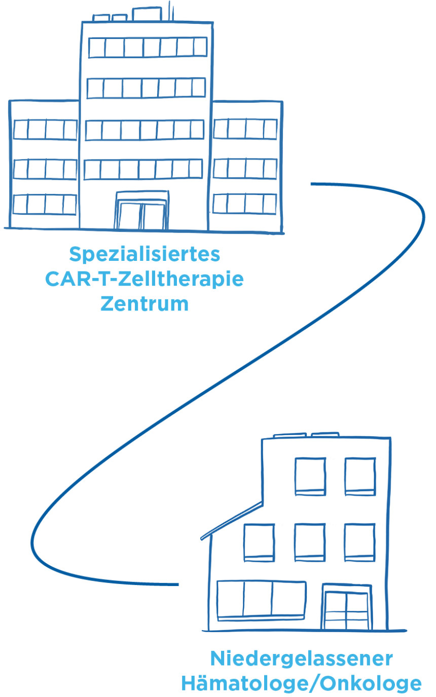 Illustration eines spezialisierten CAR-T-Zelltherapie Zentrums als großes Gebäude und einer Praxis eines niedergelassenen Hämatologen/Onkologen, dargestellt als kleineres Gebäude. Beide Einrichtungen sind durch eine blaue Linie verbunden