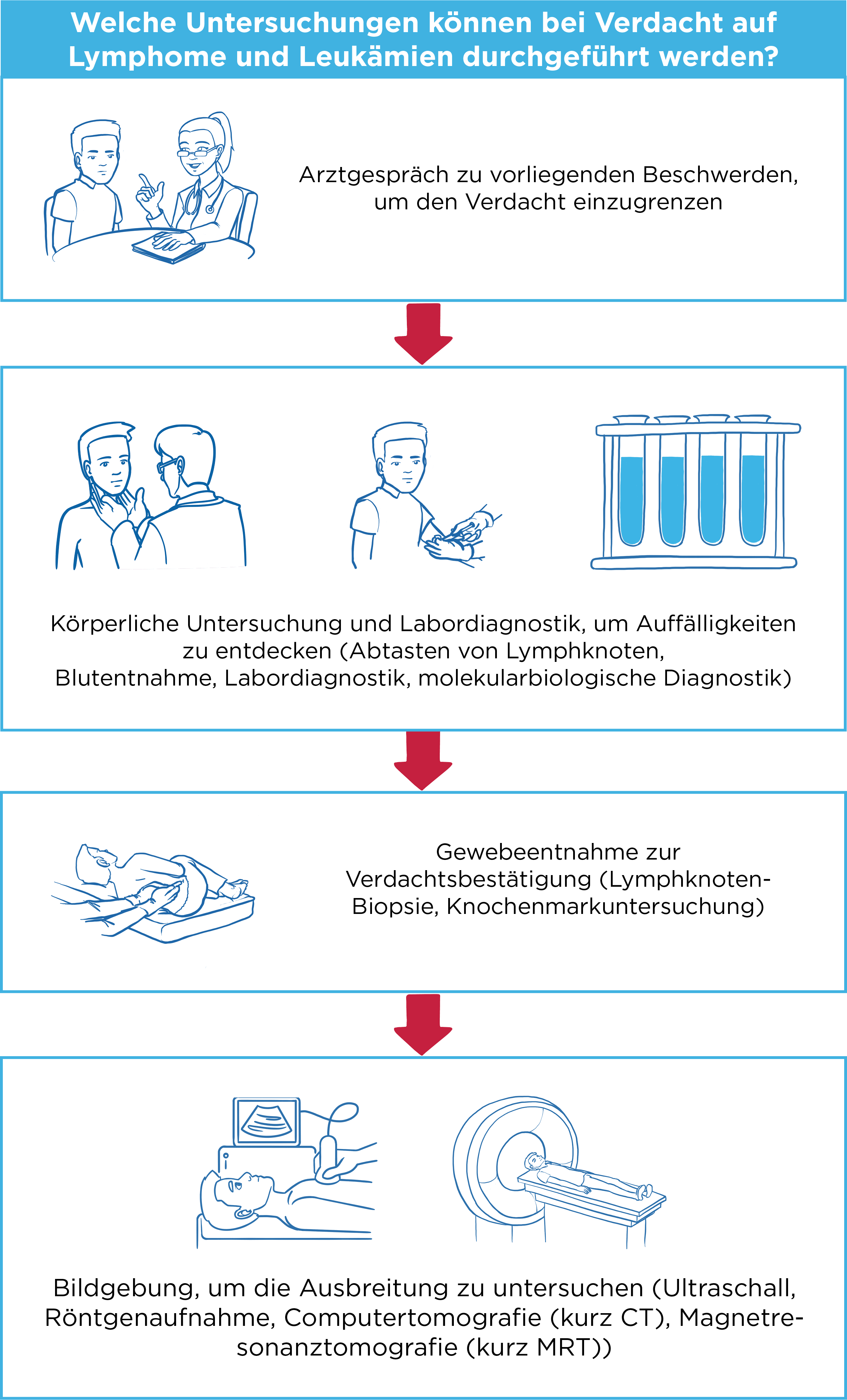 Illustrierter Ablauf der Diagnostik von ALL in vier Phasen: (1) Ärztin und Patient sitzen am Tisch und führen ein Gespräch: 