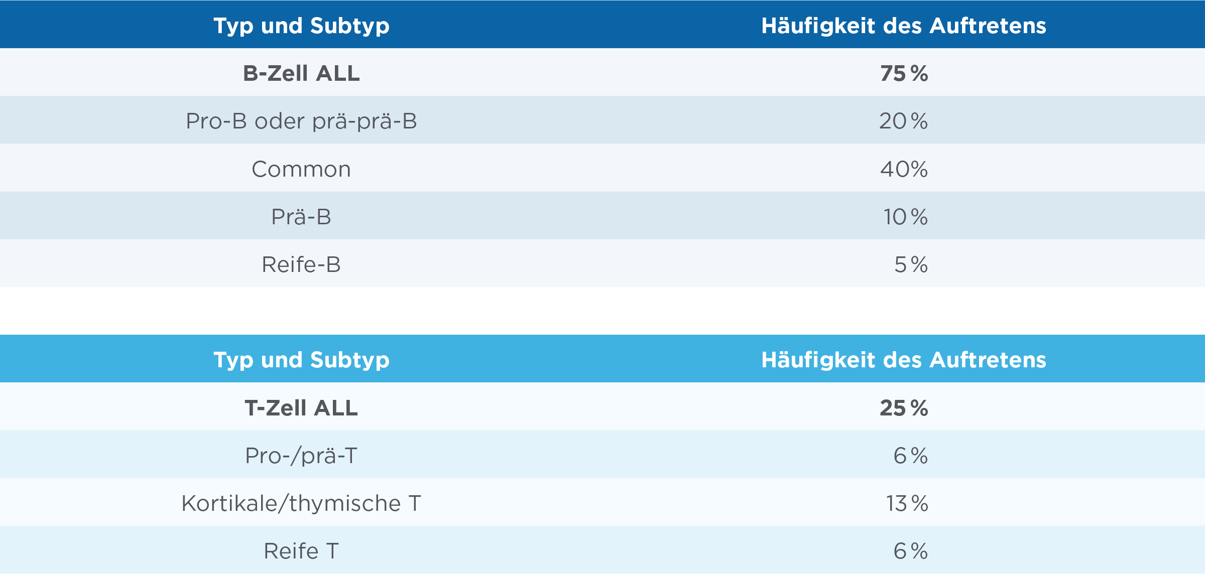 B- und T-Zelltypen und ihre Subtypen treten bei ALL in unterschiedlicher Häufigkeit auf. Der B-Zelltyp mit 75 % Häufigkeit unterteilt sich in pro- bzw. prä-prä-B-Zellen (20 %), common B-Zellen (40 %), prä-B-Zellen (10 %) und reife B-Zellen (5 %). Der T-Zelltyp mit 25 % Häufigkeit unterteilt sich in pro- bzw. prä-T-Zelle (6 %), kortikale bzw. thymische T-Zellen (13 %) und reife T-Zellen (6 %).